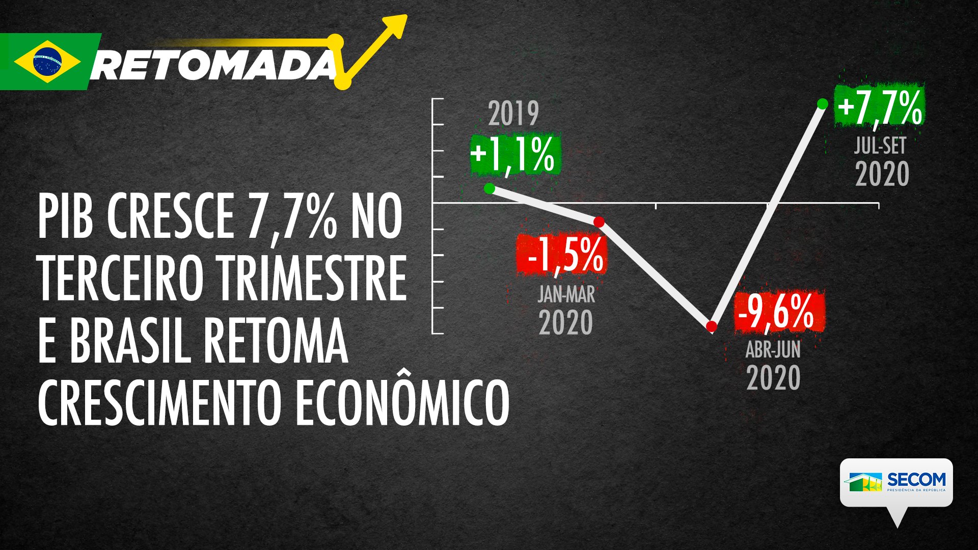 Retomada Econômica SECOM
