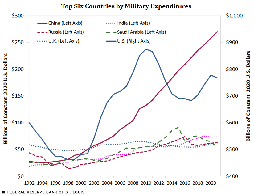 Top Six Countries by Military Expenditures