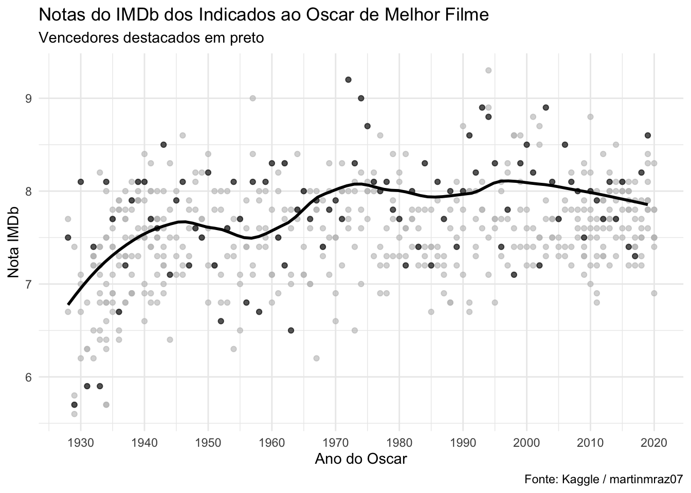 Notas do IMDb dos indicados ao Oscar de Melhor Filme (1927–2023). Pontos pretos são os vencedores; a curva é a tendência geral.